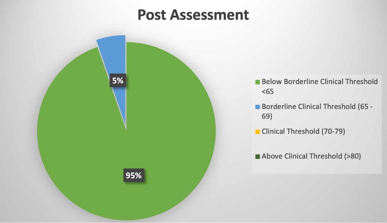 Findings chart 2