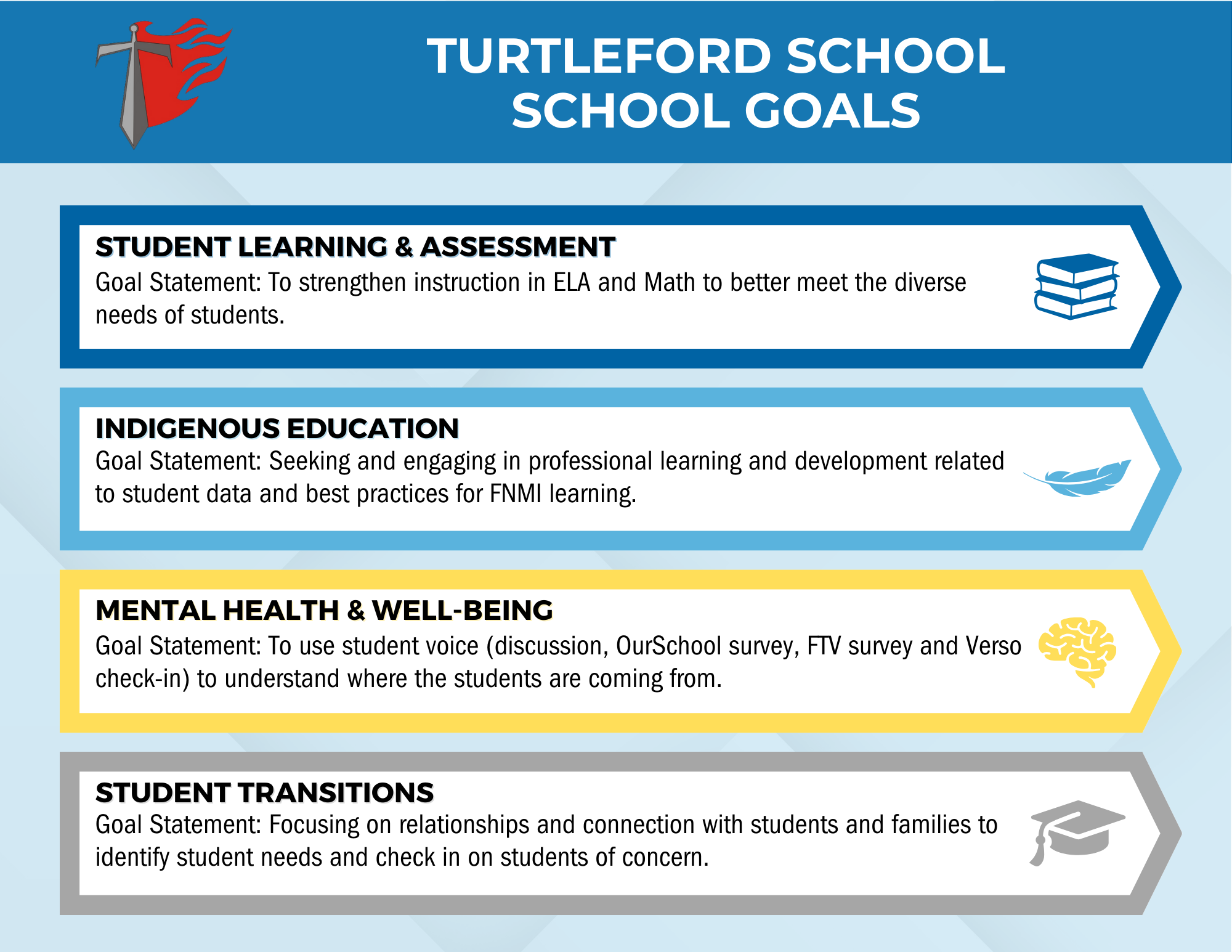 Turtleford School Goals